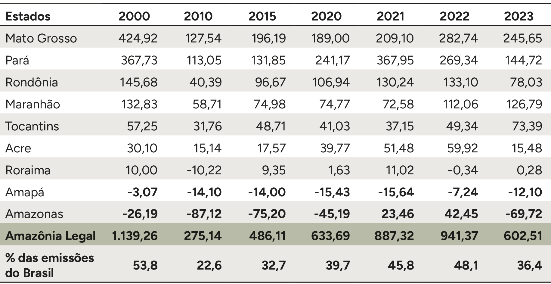 Emissões líquidas de CO2 eq (milhões de t) na Amazônia Legal, 2000-2023.