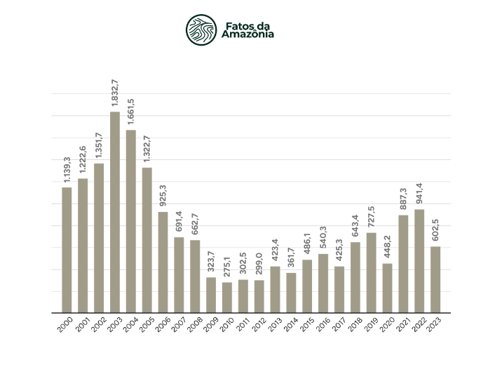  Gráfico: Evolução das emissões líquidas de CO2 eq (milhões de t) na Amazônia Legal,  2000-2023.