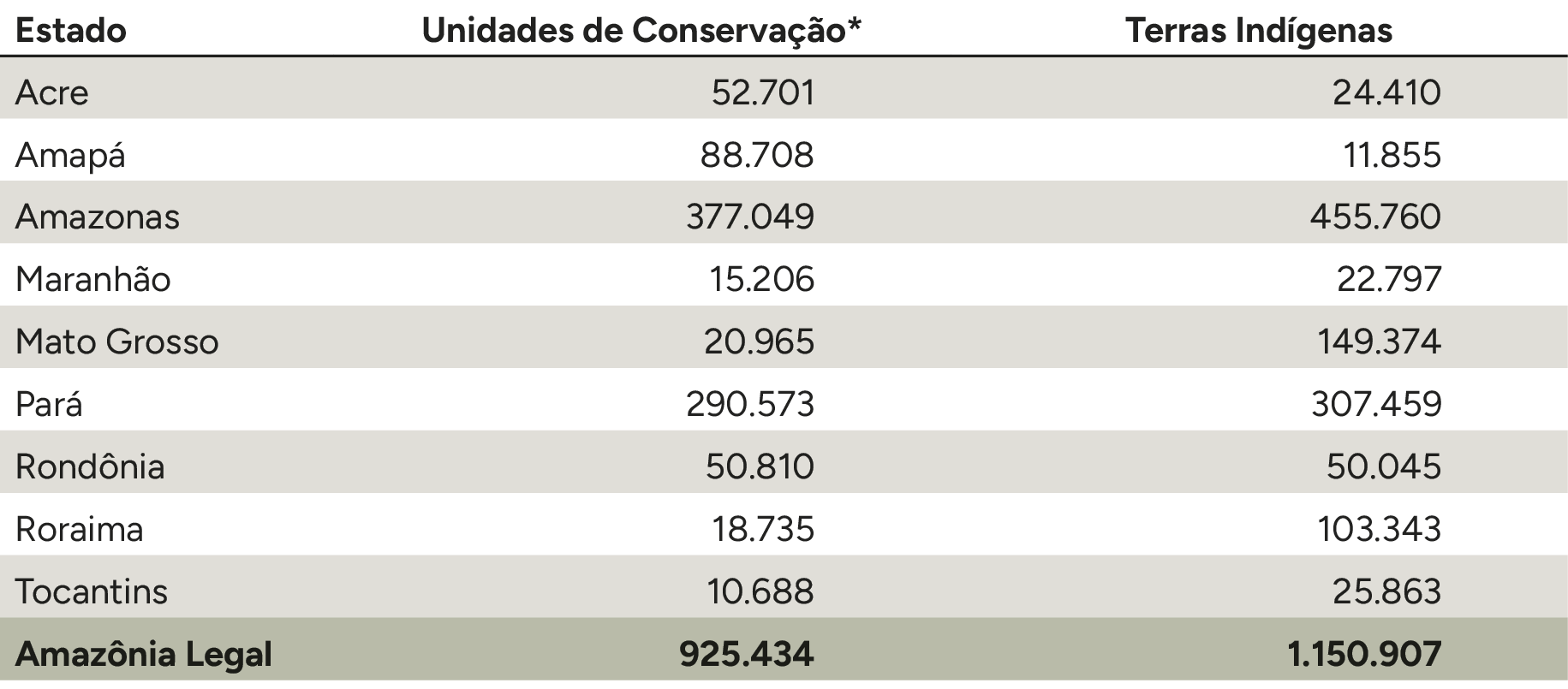 Áreas Protegidas (km²) na Amazônia Legal por tipo.