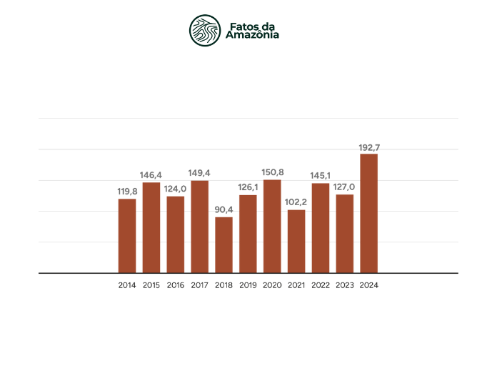 Gráfico: Número de focos de calor (em milhares) na Amazônia Legal, 2014-2024.