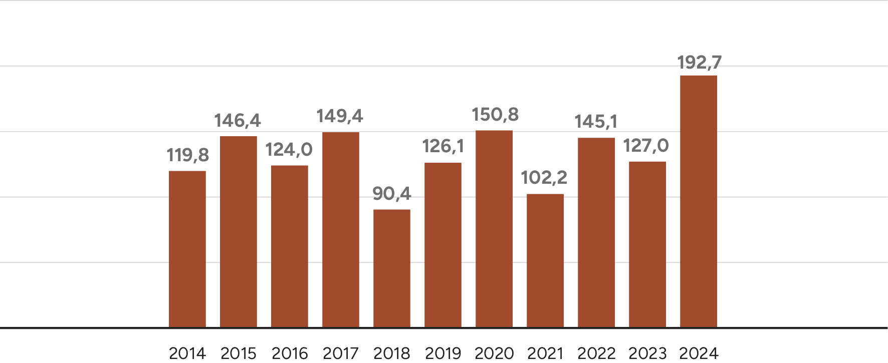 Número de focos de calor (em milhares) na Amazônia Legal, 2014-2024.