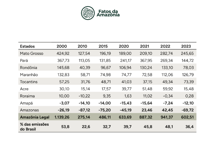 Tabela: Emissões líquidas de CO2 eq (milhões de t) na Amazônia Legal, 2000-2023.