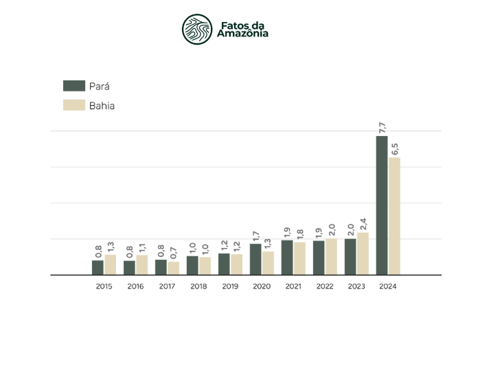 Gráfico:  Valor de produção de cacau em amêndoas (R$ bilhões) no Pará  e na Bahia, 2015-2024.