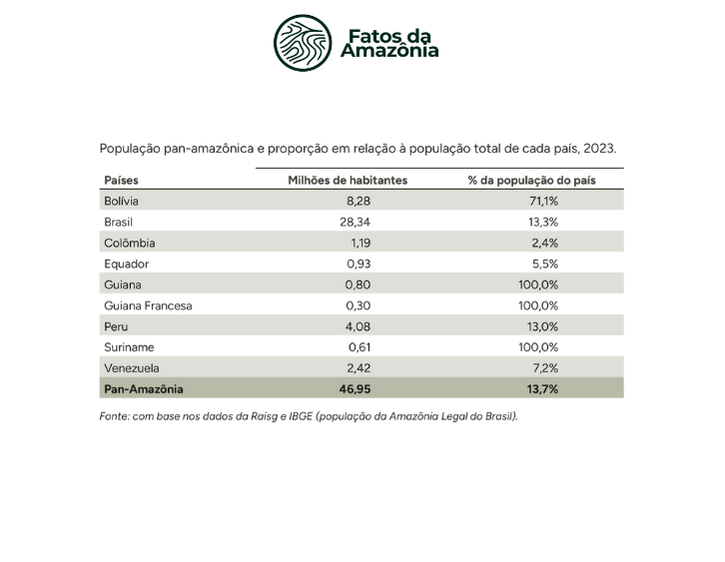 Tabela: População pan-amazônica e proporção em relação à população total de cada país, 2023