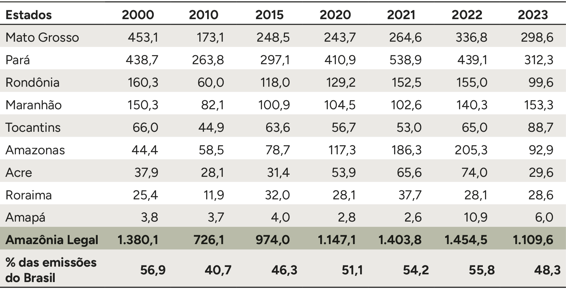 Emissões brutas de CO2eq (milhões de t) na Amazônia Legal, 2000-2023.