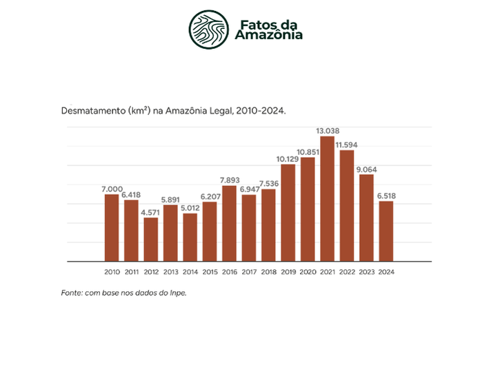Gráfico: Desmatamento (km²) na Amazônia Legal, 2010-2024.