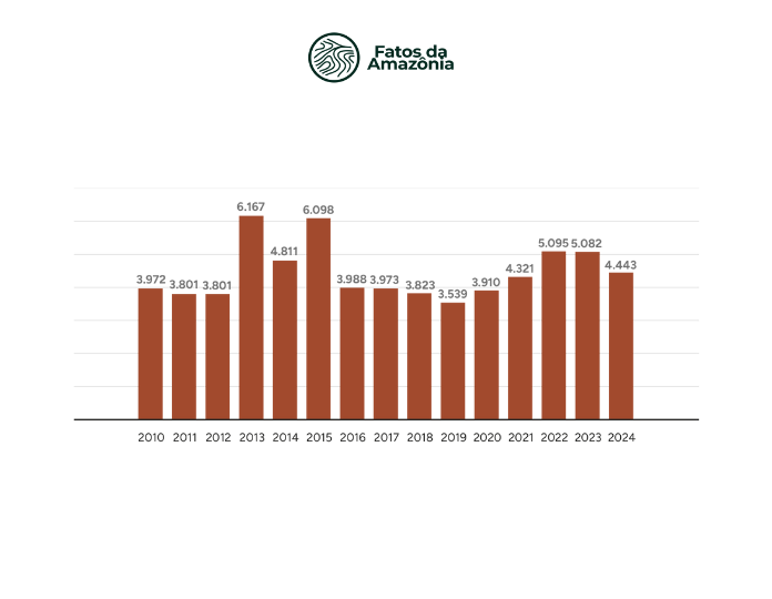  Gráfico: Taxa de desmatamento (km²) no bioma Cerrado da Amazônia Legal, 2010-2024.