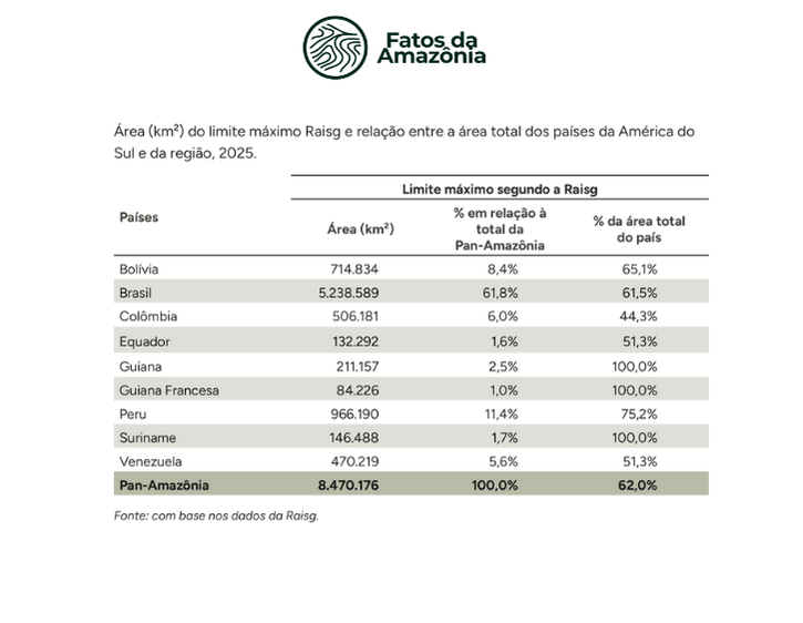 Tabela: Área (km²) do limite máximo Raisg e relação entre a área total dos países da  América do Sul e da Pan-Amazônia, 2025.