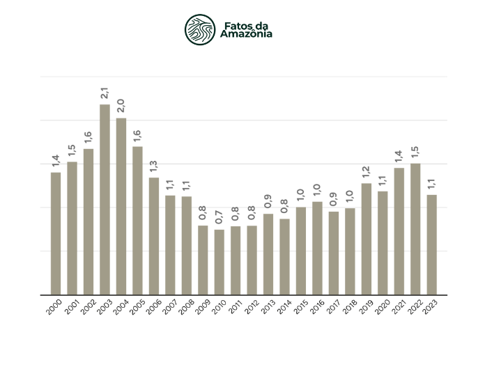  Gráfico: Evolução das emissões brutas de CO2eq (bilhões de t) na Amazônia Legal,  2000-2023.