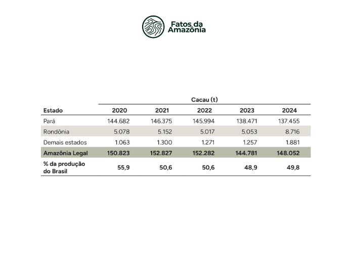 Tabela: Produção de cacau em amêndoas (em t) na Amazônia Legal, 2020-2024.