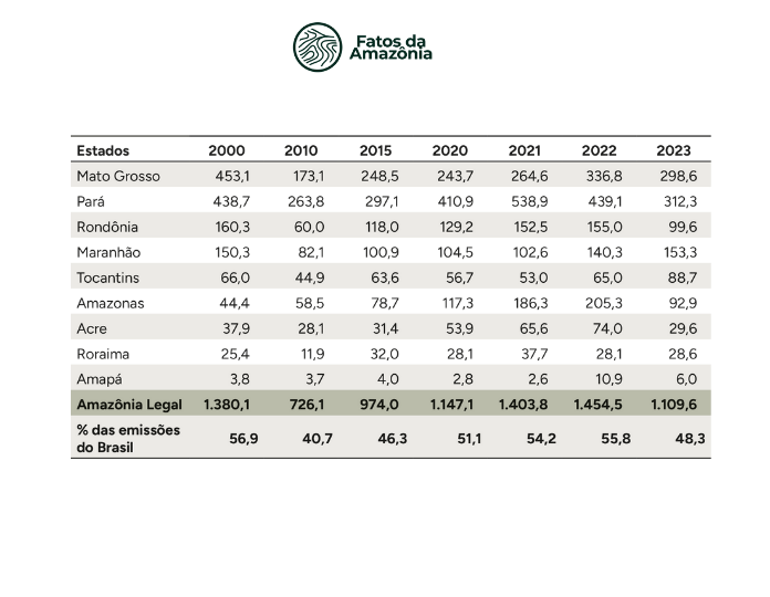 Tabela: Emissões brutas de CO2eq (milhões de t) na Amazônia Legal, 2000-2023.