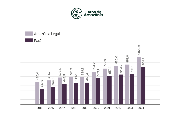 Gráfico:  Valor de produção de açaí nativo (R$ milhões) na Amazônia Legal e Pará,  2015-2024.
