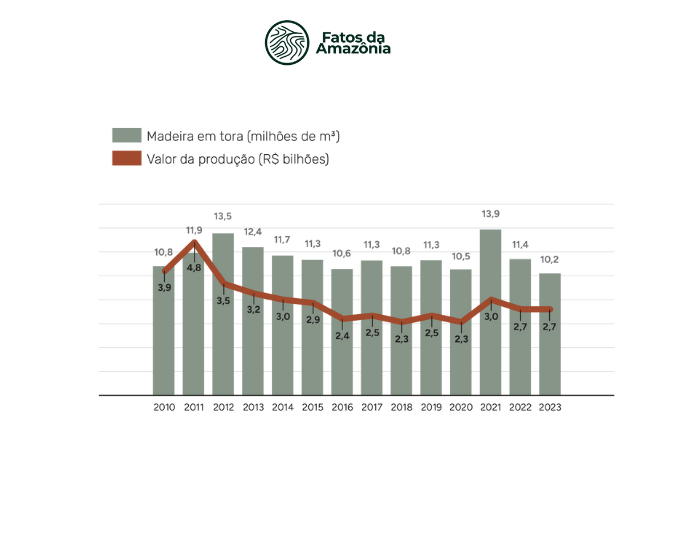 Gráfico: Volume (milhões de m³) e valor de produção (R$ bilhões) da extração de  madeira em tora na Amazônia Legal, 2010-2023.