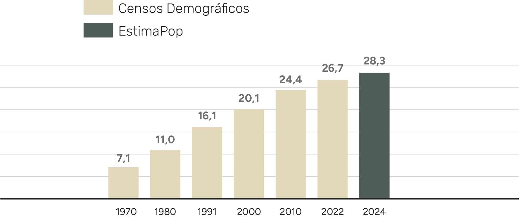 Evolução da população da Amazônia Legal, 1970-2024.