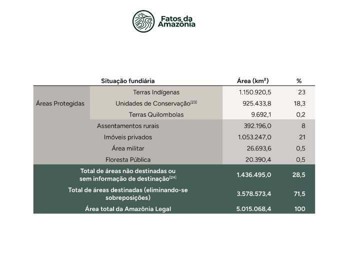 Tabela: Situação territorial da Amazônia Legal.