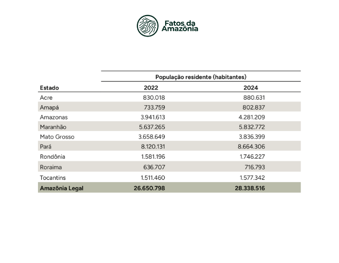 População residente de acordo com o Censo Demográfico 2022 e estimada em 2024 na Amazônia Legal.