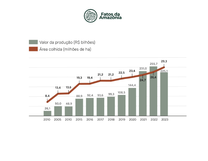 Gráfico: Área colhida (milhões de ha) e valor de produção (R$ bilhões) em todas as  lavouras na Amazônia Legal, 2023.
