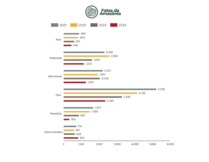 Gráfico: Desmatamento (km²) por estado da Amazônia Legal, 2021-2024.