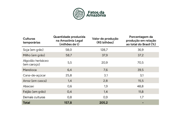 Tabela: Quantidade produzida (milhões de t), valor de produção (R$ bilhões) e porcentagem da produção do Brasil das culturas temporárias na Amazônia Legal, 2023.