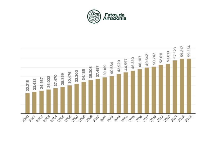 Evolução da área de mineração industrial (ha) na Amazônia Legal, 2000-2023.