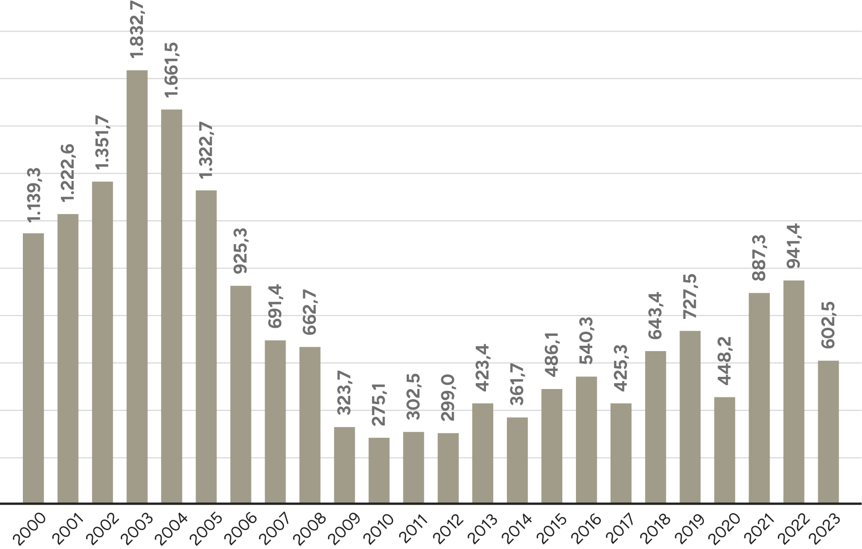 Evolução das emissões líquidas de CO2 eq (milhões de t) na Amazônia Legal,  2000-2023.
