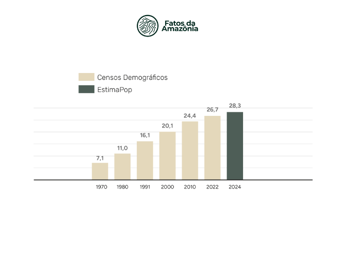 Evolução da população da Amazônia Legal, 1970-2024.