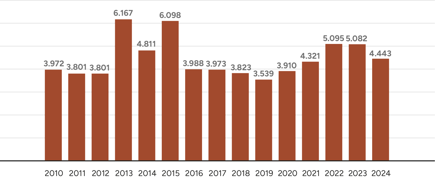 Taxa de desmatamento (km2) no bioma Cerrado da Amazônia Legal, 2010-2024.