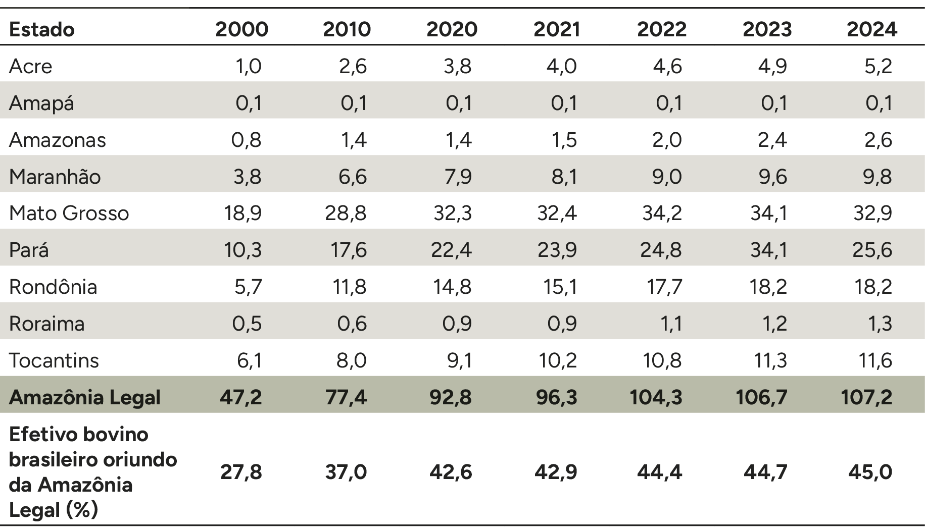 Evolução do rebanho bovino (milhões de cabeças) na Amazônia Legal,  2000-2024