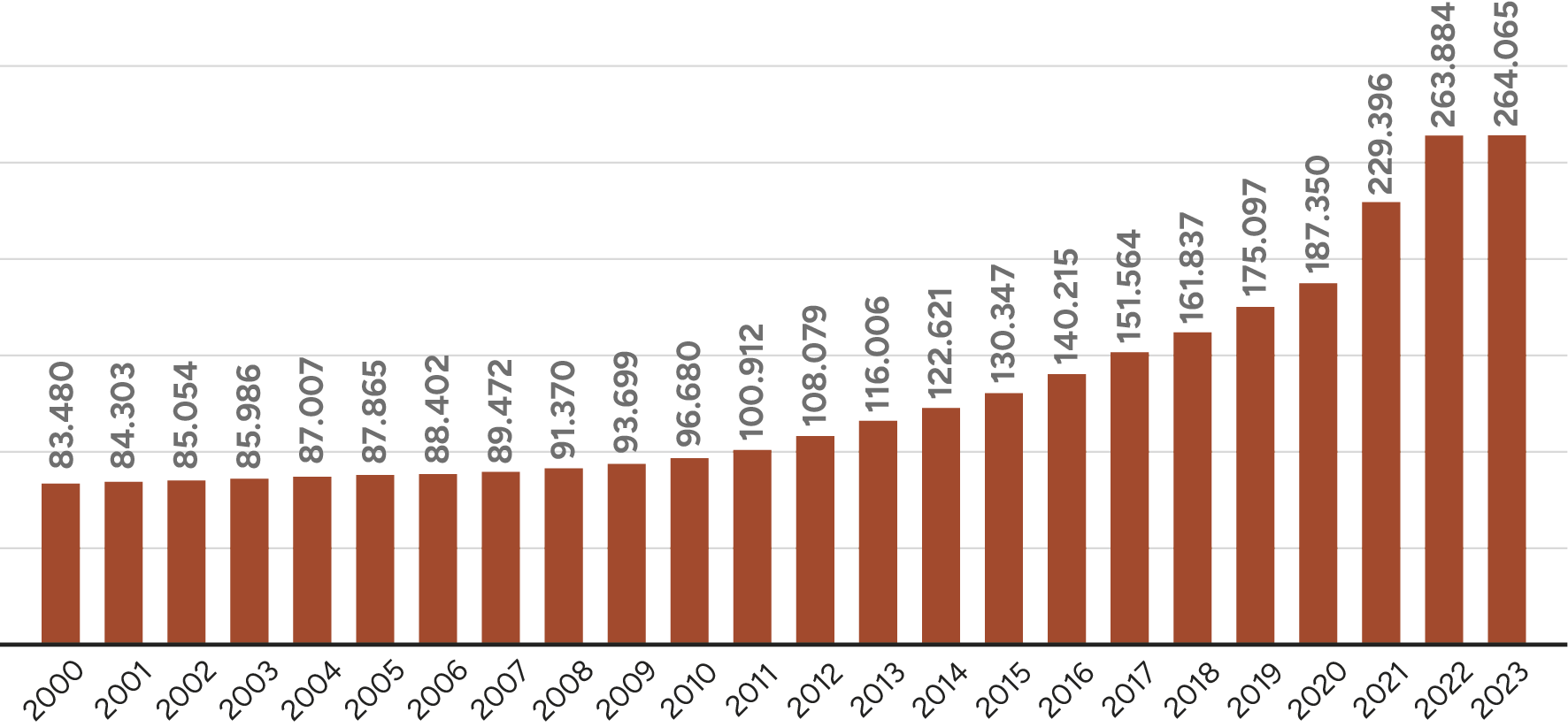 Evolução da área de garimpo ilegal (em ha) na Amazônia Legal, 2000-2023.
