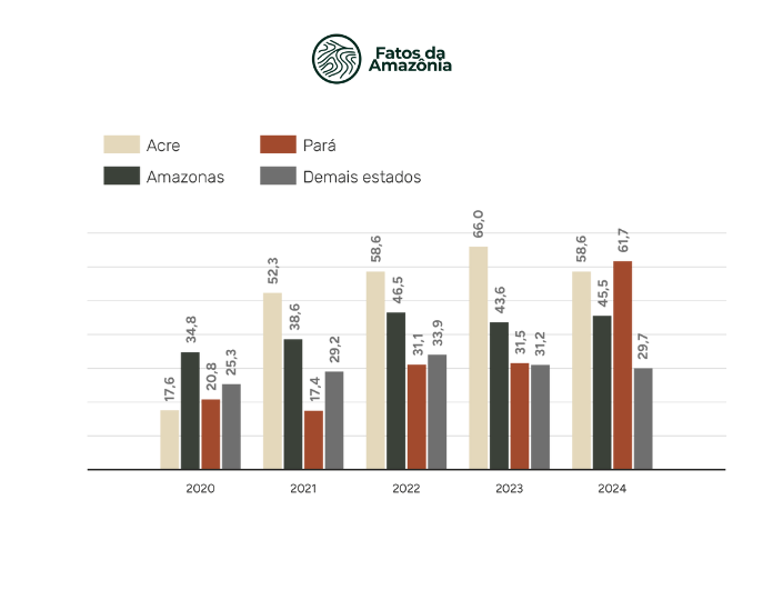 Gráfico: Valor de produção de castanha-do-brasil (R$ milhões) na Amazônia Legal,  2020-2024.