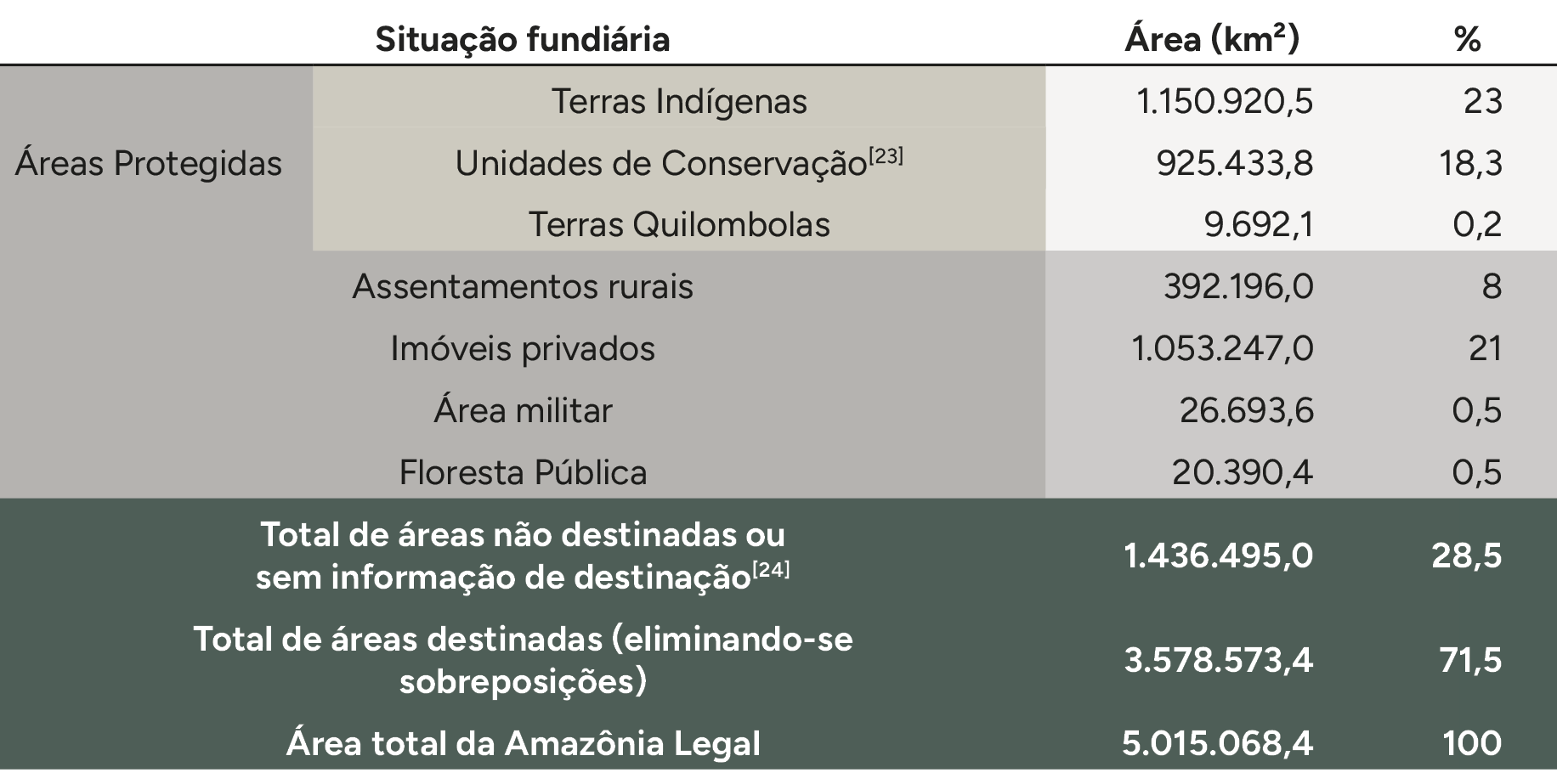 Situação territorial da Amazônia Legal.