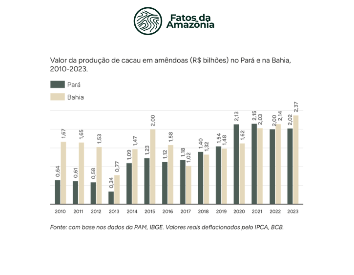 Análise Interativa: Valor da Produção de Cacau 