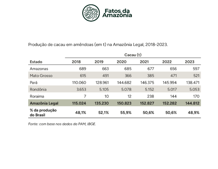 Tabela: Produção de cacau em amêndoas (em t) na Amazônia Legal, 2018-2023.