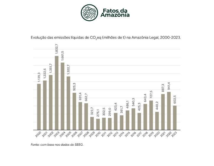 Análise Interativa: Emissões Líquidas de CO2