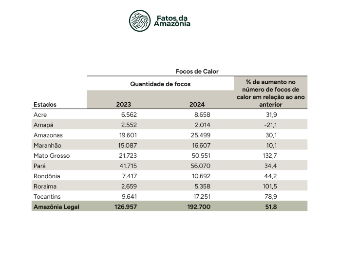 Tabela: Focos de calor na Amazônia Legal, 2023-2024.