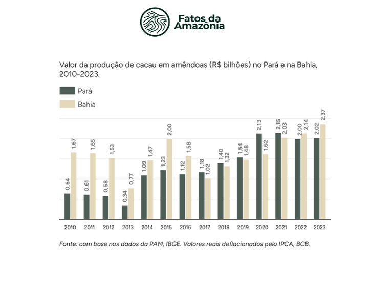 Gráfico: Valor da produção de cacau em amêndoas (R$ bilhões) no Pará  e na Bahia, 2010-2023.