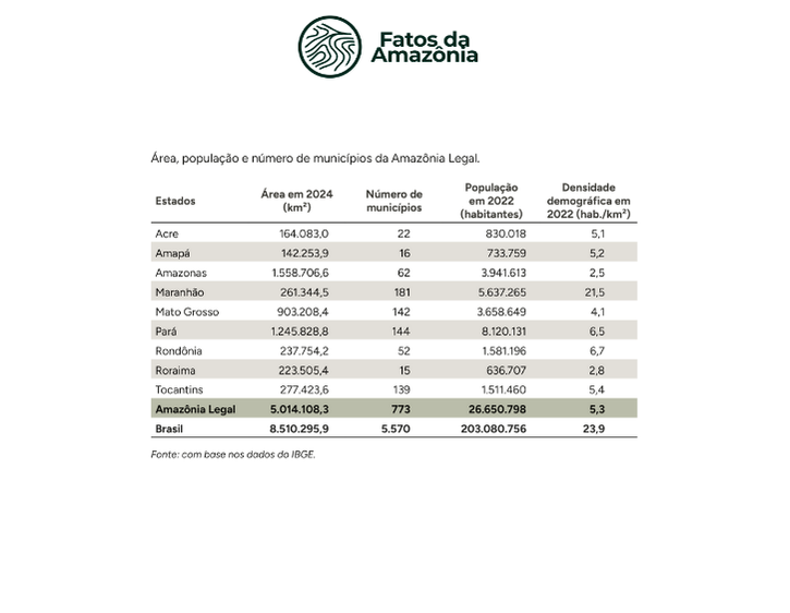 Tabela: Área, população e número de municípios da Amazônia Legal.