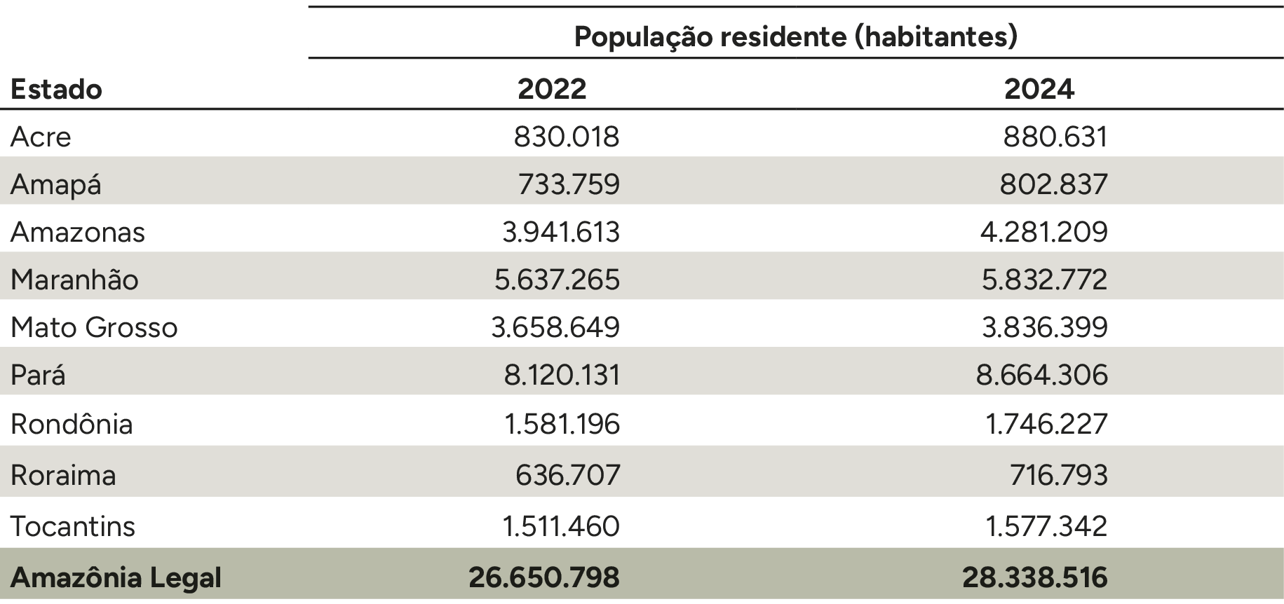 População residente de acordo com o Censo Demográfico 2022 e estimada  em 2024 na Amazônia Legal.