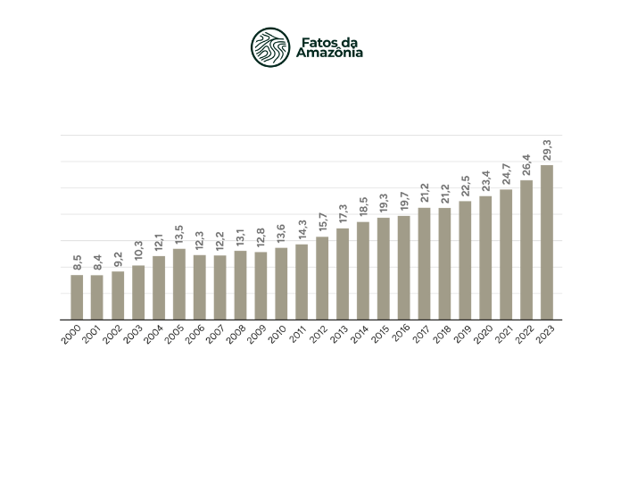 Gráfico: Área (milhões de ha) destinada à agricultura (lavouras temporárias e  permanentes) na Amazônia Legal, 2000-2023.
