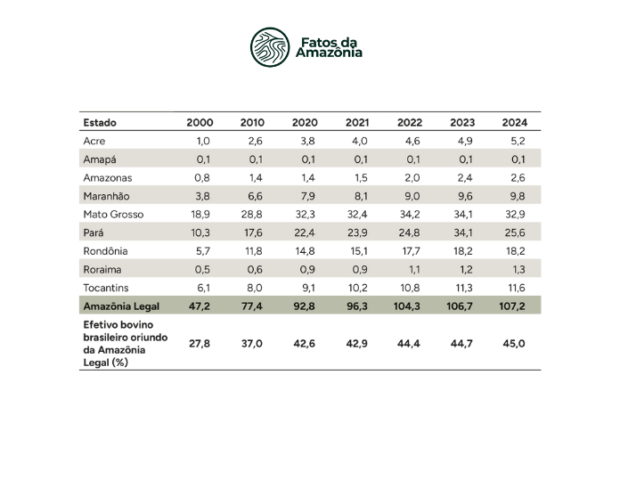 Evolução do rebanho bovino (milhões de cabeças) na Amazônia Legal,  2000-2024.
