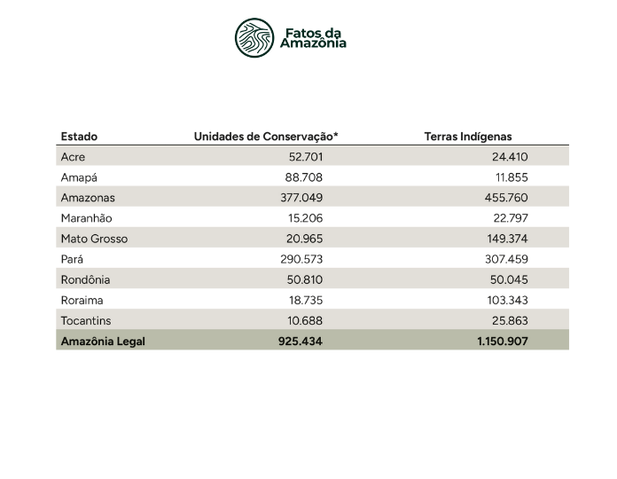 Tabela: Áreas Protegidas (km²) na Amazônia Legal por tipo.