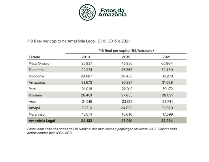 Análise Interativa: PIB per capita da Amazônia Legal