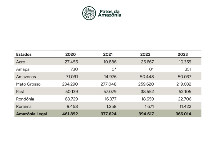 Tabela: Extração madeireira (em ha) na Amazônia Legal, 2020-2023.