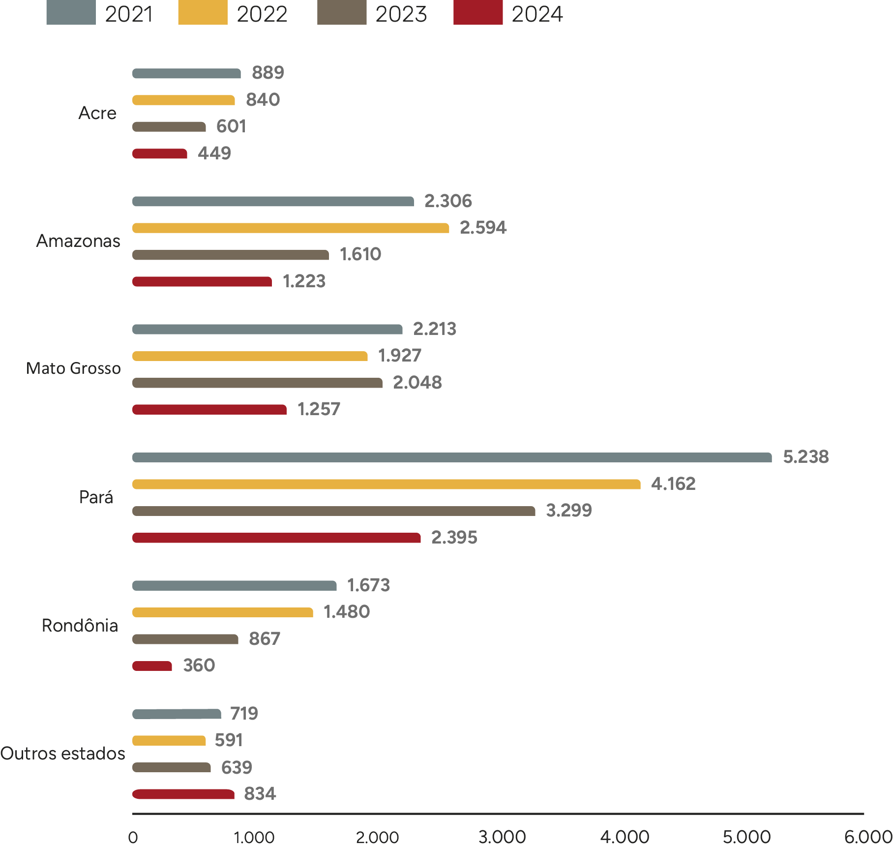 Desmatamento (km²) por estado da Amazônia Legal, 2021-2024.