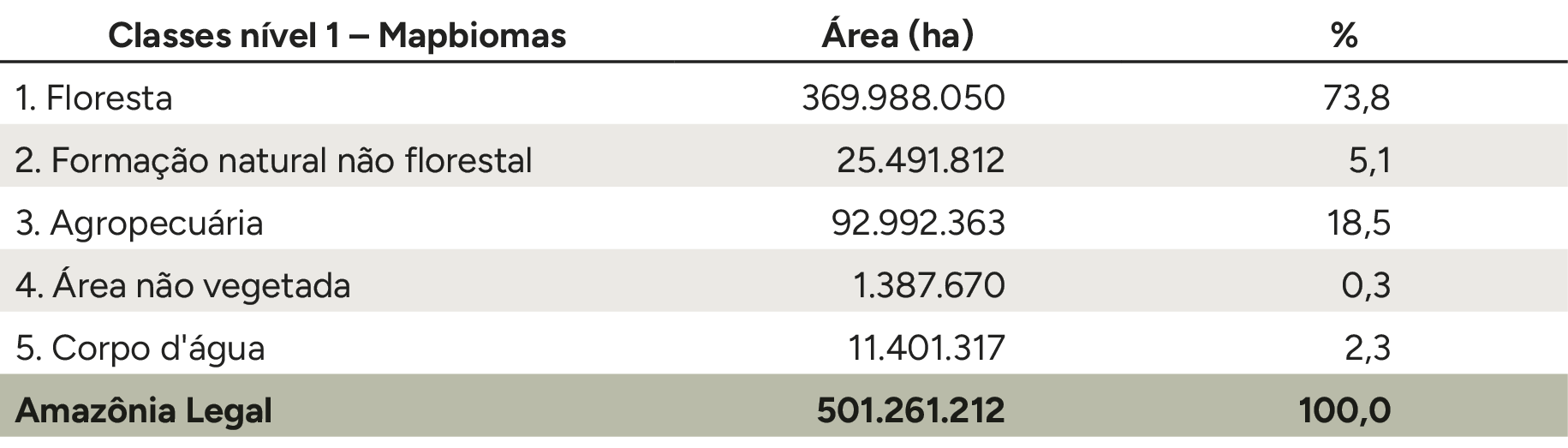 Área (ha) da cobertura do solo classe nível 1 na Amazônia Legal de acordo com Mapbiomas Coleção 10, 2024.