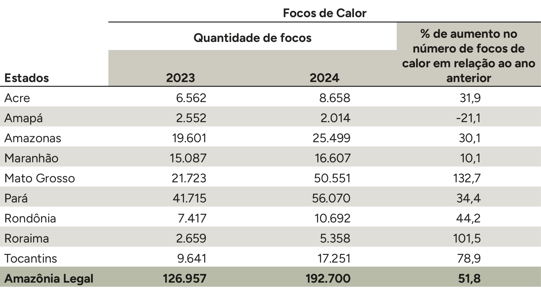 Focos de calor na Amazônia Legal, 2023-2024.